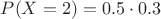 $P(X=2) = 0.5\cdot0.3$