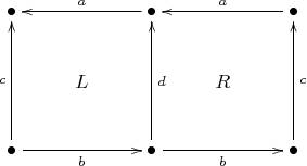 $\xymatrix{\bullet&&\bullet\ar[ll]_{a}&&\bullet\ar[ll]_{a}\\&L&&R&\\\bullet\ar[uu]^{c}\ar[rr]_{b}&&\bullet\ar[rr]_{b}\ar[uu]_{d}&&\bullet\ar[uu]_{c}}$