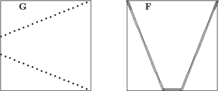 $
\begin{picture}(240,100)
\put(0,0){\line(1,0){100}}
\put(0,0){\line(0,1){100}}
\put(100,100){\line(-1,0){100}}
\put(100,100){\line(0,-1){100}}
\put(140,0){\line(1,0){100}}
\put(140,0){\line(0,1){100}}
\put(240,100){\line(-1,0){100}}
\put(240,100){\line(0,-1){100}}
\put(20,90){\textbf{G}}
\put(160,90){\textbf{F}}
\multiput(-3,60)(5,2){20}{
\circle*{2}
}
\multiput(-3,40)(5,-2){20}{
\circle*{2}
}
\multiput(176,0)(1,0){3}{
\line (-2,5){40}
}
\multiput(196,0)(1,0){3}{
\line (2,5){40}
}
\put(180,1){\line(1,0){20}}
\put(180,2){\line(1,0){20}}
\end{picture}
$