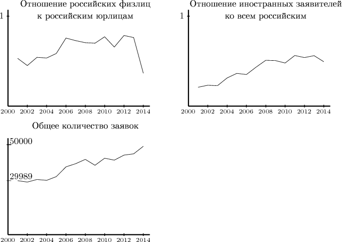$\begin{tikzpicture}
\node[below] at (3, 4.25) {$\text{Отношение российских физлиц}$};
\node[below] at (3, 3.75) {$\text{к российским юрлицам}$};


\draw[very thick, black] (0, 0) -- (0, 3.75);

\draw[thick, black] (-0.05, 3.5) -- (0.05, 3.5)
\node[below] at (-0.25, 3.75) {$1$};

\draw[very thick, black] (0, 0) -- (5.5, 0);
\node[below] at (0.0, 0.0) {$_{2000}$};

\draw[thick, black] (0.75, -0.05) -- (0.75, 0.05)
\node[below] at (0.75, 0.0) {$_{2002}$};

\draw[thick, black] (1.5, -0.05) -- (1.5, 0.05)
\node[below] at (1.5, 0.0) {$_{2004}$};

\draw[thick, black] (2.25, -0.05) -- (2.25, 0.05)
\node[below] at (2.25, 0.0) {$_{2006}$};

\draw[thick, black] (3.0, -0.05) -- (3.0, 0.05)
\node[below] at (3.0, 0.0) {$_{2008}$};

\draw[thick, black] (3.75, -0.05) -- (3.75, 0.05)
\node[below] at (3.75, 0.0) {$_{2010}$};

\draw[thick, black] (4.5, -0.05) -- (4.5, 0.05)
\node[below] at (4.5, 0.0) {$_{2012}$};

\draw[thick, black] (5.25, -0.05) -- (5.25, 0.05)
\node[below] at (5.25, 0.0) {$_{2014}$};


\draw[-] (0.375,1.86)--(0.75,1.58);
\draw[-] (0.75,1.58)--(1.125,1.9);
\draw[-] (1.125,1.9)--(1.5,1.874);
\draw[-] (1.5,1.874)--(1.875,2.05);
\draw[-] (1.875,2.05)--(2.25,2.65);
\draw[-] (2.25,2.65)--(2.625,2.55);
\draw[-] (2.625,2.55)--(3,2.47);
\draw[-] (3,2.47)--(3.375,2.45);
\draw[-] (3.375,2.45)--(3.75,2.7);
\draw[-] (3.75,2.7)--(4.125,2.3);
\draw[-] (4.125,2.3)--(4.5,2.75);
\draw[-] (4.5,2.75)--(4.875,2.67);
\draw[-] (4.875,2.67)--(5.25,1.28);


\node[below] at (10, 4.25) {$\text{Отношение иностранных заявителей}$};
\node[below] at (10, 3.75) {$\text{ко всем российским}$};


\draw[very thick, black] (7, 0) -- (7, 3.75);

\draw[thick, black] (6.95, 3.5) -- (7.05, 3.5)
\node[below] at (6.75, 3.75) {$1$};

\draw[very thick, black] (7, 0) -- (12.5, 0);
\node[below] at (7.0, 0.0) {$_{2000}$};

\draw[thick, black] (7.75, -0.05) -- (7.75, 0.05)
\node[below] at (7.75, 0.0) {$_{2002}$};

\draw[thick, black] (8.5, -0.05) -- (8.5, 0.05)
\node[below] at (8.5, 0.0) {$_{2004}$};

\draw[thick, black] (9.25, -0.05) -- (9.25, 0.05)
\node[below] at (9.25, 0.0) {$_{2006}$};

\draw[thick, black] (10.0, -0.05) -- (10.0, 0.05)
\node[below] at (10.0, 0.0) {$_{2008}$};

\draw[thick, black] (10.75, -0.05) -- (10.75, 0.05)
\node[below] at (10.75, 0.0) {$_{2010}$};

\draw[thick, black] (11.5, -0.05) -- (11.5, 0.05)
\node[below] at (11.5, 0.0) {$_{2012}$};

\draw[thick, black] (12.25, -0.05) -- (12.25, 0.05)
\node[below] at (12.25, 0.0) {$_{2014}$};

\draw[-] (7.375,0.736)--(7.75,0.814);
\draw[-] (7.75,0.814)--(8.125,0.796);
\draw[-] (8.125,0.796)--(8.5,1.097);
\draw[-] (8.5,1.097)--(8.875,1.275);
\draw[-] (8.875,1.275)--(9.25,1.231);
\draw[-] (9.25,1.231)--(9.625,1.519);
\draw[-] (9.625,1.519)--(10,1.785);
\draw[-] (10,1.785)--(10.375,1.773);
\draw[-] (10.375,1.773)--(10.75,1.679);
\draw[-] (10.75,1.679)--(11.125,1.971);
\draw[-] (11.125,1.971)--(11.5,1.891);
\draw[-] (11.5,1.891)--(11.875,1.965);
\draw[-] (11.875,1.965)--(12.25,1.729);

\node[below] at (3, -0.5) {$\text{Общее количество заявок}$};

\draw[very thick, black] (0, -5) -- (0, -1.25);

\draw[thick, black] (-0.05, -1.5) -- (0.125, -1.5)
\node[below] at (0.5, -1.125) {$50000$};

\draw[very thick, black] (0, -5) -- (5.5, -5);
\node[below] at (0.0, -5) {$_{2000}$};

\draw[thick, black] (0.75, -5.05) -- (0.75, -4.95)
\node[below] at (0.75, -5) {$_{2002}$};

\draw[thick, black] (1.5, -5.05) -- (1.5, -4.95)
\node[below] at (1.5, -5) {$_{2004}$};

\draw[thick, black] (2.25, -5.05) -- (2.25, -4.95)
\node[below] at (2.25, -5) {$_{2006}$};

\draw[thick, black] (3.0, -5.05) -- (3.0, -4.95)
\node[below] at (3.0, -5) {$_{2008}$};

\draw[thick, black] (3.75, -5.05) -- (3.75, -4.95)
\node[below] at (3.75, -5) {$_{2010}$};

\draw[thick, black] (4.5, -5.05) -- (4.5, -4.95)
\node[below] at (4.5, -5) {$_{2012}$};

\draw[thick, black] (5.25, -5.05) -- (5.25, -4.95)
\node[below] at (5.25, -5) {$_{2014}$};

\draw[-] (0.375,-2.90)--(0.75,-2.954);
\draw[-] (-0.05,-2.90)--(0.125,-2.90)
\node[below] at (0.5, -2.5) {$29989$};

\draw[-] (0.75,-2.954)--(1.125,-2.854);
\draw[-] (1.125,-2.854)--(1.5,-2.887);
\draw[-] (1.5,-2.887)--(1.875,-2.742);
\draw[-] (1.875,-2.742)--(2.25,-2.362);
\draw[-] (2.25,-2.362)--(2.625,-2.239);
\draw[-] (2.625,-2.239)--(3,-2.071);
\draw[-] (3,-2.071)--(3.375,-2.301);
\draw[-] (3.375,-2.301)--(3.75,-2.025);
\draw[-] (3.75,-2.025)--(4.125,-2.101);
\draw[-] (4.125,-2.101)--(4.5,-1.905);
\draw[-] (4.5,-1.905)--(4.875,-1.856);
\draw[-] (4.875,-1.856)--(5.25,-1.562);


\end{tikzpicture}$