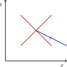 \begin{tikzpicture}
\draw [thick,->] (0.0,0.0) to (0.0,4.0);
\node at (-0.3,3.7) {$t$};
\draw [thick,->] (0.0,0.0) to (4.0,0.0);
\node at (3.7,-0.3) {$x$};
\draw [red,thick] (1.0,1.0) to (3.0,3.0);
\draw [red,thick] (3.0,1.0) to (1.0,3.0);
\draw [blue,thick,->] (2.0,2.0) to (3.0,1.5);
\draw [blue,thick] (3.0,1.5) to (4.0,1.0);
\end{tikzpicture}