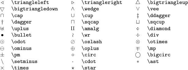 \begin{tabular}{clcclccl}
$\triangleleft$    & \verb|\triangleleft|    & \qquad &
$\triangleright$   & \verb|\triangleright|   & \qquad &
$\bigtriangleup$   & \verb|\bigtriangleup|   \\
$\bigtriangledown$ & \verb|\bigtriangledown| & \qquad &
$\wedge$           & \verb|\wedge|           & \qquad &
$\vee$             & \verb|\vee|             \\
$\cap$             & \verb|\cap|             & \qquad &
$\cup$             & \verb|\cup|             & \qquad &
$\ddagger$         & \verb|\ddagger|         \\
$\dagger$          & \verb|\dagger|          & \qquad &
$\sqcap$           & \verb|\sqcap|           & \qquad &
$\sqcup$           & \verb|\sqcup|           \\
$\uplus$           & \verb|\uplus|           & \qquad &
$\amalg$           & \verb|\amalg|           & \qquad &
$\diamond$         & \verb|\diamond|         \\
$\bullet$          & \verb|\bullet|          & \qquad &
$\wr$              & \verb|\wr|              & \qquad &
$\div$             & \verb|\div|             \\
$\odot$            & \verb|\odot|            & \qquad &
$\oslash$          & \verb|\oslash|          & \qquad &
$\otimes$          & \verb|\otimes|          \\
$\ominus$          & \verb|\ominus|          & \qquad &
$\oplus$           & \verb|\oplus|           & \qquad &
$\mp$              & \verb|\mp|              \\
$\pm$              & \verb|\pm|              & \qquad &
$\circ$            & \verb|\circ|            & \qquad &
$\bigcirc$         & \verb|\bigcirc|         \\
$\setminus$        & \verb|\setminus|        & \qquad &
$\cdot$            & \verb|\cdot|            & \qquad &
$\ast$             & \verb|\ast|             \\
$\times$           & \verb|\times|           & \qquad &
$\star$            & \verb|\star|            & \qquad &
                   &                         
\end{tabular}