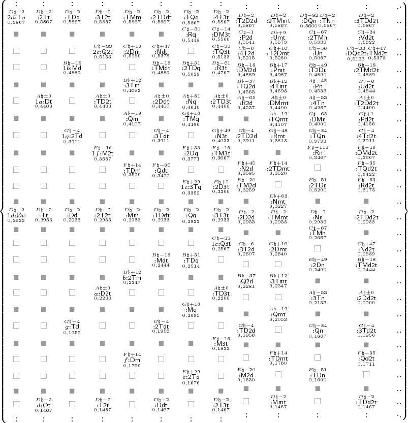 $
\left\{\begin{matrix}
:
&:
  &:
    &:
      &:
        &:
          &:
            &:
\\
\scriptstyle\overset{D\natural{-}2}{\underset{0,5867}{2d\mathsf{{:}T\o}}}
&\scriptstyle\overset{D\natural{-}2}{\underset{0,5867}{\mathsf{{:}2Tt}}}
  &\scriptstyle\overset{D\natural{-}2}{\underset{0,5867}{\mathsf{{:}TDd}}}
    &\scriptstyle\scriptstyle\overset{D\natural{-}2}{\underset{0,5867}{\mathsf{{:}3T2t}}}
      &\scriptstyle\overset{D\natural{-}2}{\underset{0,5867}{\mathsf{{:}TMm}}}
        &\scriptstyle\overset{D\natural{-}2}{\underset{0,5867}{\mathsf{{:}2TDdt}}}
          &\scriptstyle\overset{D\natural{-}2}{\underset{0,5867}{\mathsf{{:}TQq}}}
            &\scriptstyle\overset{D\natural{-}2}{\underset{0,5867}{\mathsf{{:}4T3t}}}
\\
\color[rgb]{.6,.6,.6}\scriptstyle\blacksquare
&\color[rgb]{.6,.6,.6}\scriptstyle\blacksquare
  &\color[rgb]{.6,.6,.6}\scriptstyle\blacksquare
    &\color[rgb]{.6,.6,.6}\scriptstyle\blacksquare
      &\color[rgb]{.6,.6,.6}\scriptstyle\blacksquare
        &\color[rgb]{.6,.6,.6}\scriptstyle\blacksquare
          &\scriptstyle\overset{C\sharp{-}30}{\underset{0,5448}{\mathsf{{:}Rq}}}
            &\scriptstyle\overset{C\sharp{-}14}{\underset{0,5500}{\mathsf{{:}DM3t}}}
\\
\color[rgb]{.6,.6,.6}\square
&\color[rgb]{.6,.6,.6}\square
  &\color[rgb]{.6,.6,.6}\square
    &\scriptstyle\overset{C\natural{-}33}{\underset{0,5133}{2c\mathsf{{:}Q2t}}}
      &\scriptstyle\overset{C\natural{+}16}{\underset{0,5280}{\mathsf{{:}2Dm}}}
        &\scriptstyle\overset{C\natural{+}47}{\underset{0,5378}{\mathsf{{:}Ndt}}}
          &\color[rgb]{.6,.6,.6}\square
            &\scriptstyle\overset{C\natural{-}33}{\underset{0,5133}{\mathsf{{:}TQ3t}}}
\\
\color[rgb]{.6,.6,.6}\square
&\color[rgb]{.6,.6,.6}\square
  &\scriptstyle\overset{B\natural{-}18}{\underset{0,4889}{1b\mathsf{{:}Md}}}
    &\color[rgb]{.6,.6,.6}\square
      &\color[rgb]{.6,.6,.6}\square
        &\scriptstyle\overset{B\natural{-}18}{\underset{0,4889}{\mathsf{{:}TMdt}}}
          &\scriptstyle\overset{B\natural{+}31}{\underset{0,5029}{\mathsf{{:}2TDq}}}
            &\scriptstyle\overset{B\natural{-}61}{\underset{0,4767}{\mathsf{{:}R3t}}}
\\
\color[rgb]{.6,.6,.6}\scriptstyle\blacksquare
&\color[rgb]{.6,.6,.6}\scriptstyle\blacksquare
  &\color[rgb]{.6,.6,.6}\scriptstyle\blacksquare
    &\color[rgb]{.6,.6,.6}\scriptstyle\blacksquare
      &\scriptstyle\overset{B\flat{+}12}{\underset{0,4693}{\mathsf{{:}3Tm}}}
        &\color[rgb]{.6,.6,.6}\scriptstyle\blacksquare
          &\color[rgb]{.6,.6,.6}\scriptstyle\blacksquare
            &\color[rgb]{.6,.6,.6}\scriptstyle\blacksquare
\\
\color[rgb]{.6,.6,.6}\square
&\scriptstyle\overset{A\natural{\pm}0}{\underset{0,4400}{1a\mathsf{{:}Dt}}}
  &\color[rgb]{.6,.6,.6}\square
    &\scriptstyle\overset{A\natural{\pm}0}{\underset{0,4400}{\mathsf{{:}TD2t}}}
      &\color[rgb]{.6,.6,.6}\square
        &\scriptstyle\overset{A\natural{\pm}0}{\underset{0,4400}{\mathsf{{:}2Ddt}}}
          &\scriptstyle\overset{A\natural{+}81}{\underset{0,4610}{\mathsf{{:}Nq}}}
            &\scriptstyle\overset{A\natural{\pm}0}{\underset{0,4400}{\mathsf{{:}2TD3t}}}
\\
\color[rgb]{.6,.6,.6}\scriptstyle\blacksquare
&\color[rgb]{.6,.6,.6}\scriptstyle\blacksquare
  &\color[rgb]{.6,.6,.6}\scriptstyle\blacksquare
    &\color[rgb]{.6,.6,.6}\scriptstyle\blacksquare
      &\scriptstyle\overset{A\flat{-}19}{\underset{0,4107}{\mathsf{{:}Qm}}}
        &\color[rgb]{.6,.6,.6}\scriptstyle\blacksquare
          &\scriptstyle\overset{G\sharp{+}16}{\underset{0,4190}{\mathsf{{:}TMq}}}
            &\color[rgb]{.6,.6,.6}\scriptstyle\blacksquare
\\
\color[rgb]{.6,.6,.6}\square
&\color[rgb]{.6,.6,.6}\square
  &\scriptstyle\overset{G\natural{-}4}{\underset{0,3911}{1g\mathsf{{:}2Td}}}
    &\color[rgb]{.6,.6,.6}\square
      &\color[rgb]{.6,.6,.6}\square
        &\scriptstyle\overset{G\natural{-}4}{\underset{0,3911}{\mathsf{{:}3Tdt}}}
          &\color[rgb]{.6,.6,.6}\square
            &\scriptstyle\overset{G\natural{+}49}{\underset{0,4033}{\mathsf{{:}N3t}}}
\\
\color[rgb]{.6,.6,.6}\scriptstyle\blacksquare
&\color[rgb]{.6,.6,.6}\scriptstyle\blacksquare
  &\color[rgb]{.6,.6,.6}\scriptstyle\blacksquare
    &\scriptstyle\overset{F\sharp{-}16}{\underset{0,3667}{1f\mathsf{{:}M2t}}}
      &\color[rgb]{.6,.6,.6}\scriptstyle\blacksquare
        &\color[rgb]{.6,.6,.6}\scriptstyle\blacksquare
          &\scriptstyle\overset{F\sharp{+}33}{\underset{0,3771}{\mathsf{{:}2Dq}}}
            &\scriptstyle\overset{F\sharp{-}16}{\underset{0,3667}{\mathsf{{:}TM3t}}}
\\
\color[rgb]{.6,.6,.6}\square
&\color[rgb]{.6,.6,.6}\square
  &\color[rgb]{.6,.6,.6}\square
    &\color[rgb]{.6,.6,.6}\square
      &\scriptstyle\overset{F\natural{+}14}{\underset{0,3520}{\mathsf{{:}TDm}}}
        &\scriptstyle\overset{F\natural{-}35}{\underset{0,3422}{\mathsf{{:}Qdt}}}
          &\color[rgb]{.6,.6,.6}\square
            &\color[rgb]{.6,.6,.6}\square
\\
\color[rgb]{.6,.6,.6}\square
&\color[rgb]{.6,.6,.6}\square
  &\color[rgb]{.6,.6,.6}\square
    &\color[rgb]{.6,.6,.6}\square
      &\color[rgb]{.6,.6,.6}\square
        &\color[rgb]{.6,.6,.6}\square
          &\scriptstyle\overset{E\natural{+}29}{\underset{0,3352}{1e\mathsf{{:}3Tq}}}
            &\scriptstyle\overset{E\natural{+}2}{\underset{0,3300}{\mathsf{{:}2D3t}}}
\\
\color[rgb]{.6,.6,.6}\scriptstyle\blacksquare
&\color[rgb]{.6,.6,.6}\scriptstyle\blacksquare
  &\color[rgb]{.6,.6,.6}\scriptstyle\blacksquare
    &\color[rgb]{.6,.6,.6}\scriptstyle\blacksquare
      &\color[rgb]{.6,.6,.6}\scriptstyle\blacksquare
        &\color[rgb]{.6,.6,.6}\scriptstyle\blacksquare
          &\color[rgb]{.6,.6,.6}\scriptstyle\blacksquare
            &\color[rgb]{.6,.6,.6}\scriptstyle\blacksquare
\\
\scriptstyle\overset{D\natural{-}2}{\underset{0,2933}{1d\mathsf{{:}\O\o}}}
&\scriptstyle\overset{D\natural{-}2}{\underset{0,2933}{\mathsf{{:}Tt}}}
  &\scriptstyle\overset{D\natural{-}2}{\underset{0,2933}{\mathsf{{:}Dd}}}
    &\scriptstyle\overset{D\natural{-}2}{\underset{0,2933}{\mathsf{{:}2T2t}}}
      &\scriptstyle\overset{D\natural{-}2}{\underset{0,2933}{\mathsf{{:}Mm}}}
        &\scriptstyle\overset{D\natural{-}2}{\underset{0,2933}{\mathsf{{:}TDdt}}}
          &\scriptstyle\overset{D\natural{-}2}{\underset{0,2933}{\mathsf{{:}Qq}}}
            &\scriptstyle\overset{D\natural{-}2}{\underset{0,2933}{\mathsf{{:}3T3t}}}
\\
\color[rgb]{.6,.6,.6}\scriptstyle\blacksquare
&\color[rgb]{.6,.6,.6}\scriptstyle\blacksquare
  &\color[rgb]{.6,.6,.6}\scriptstyle\blacksquare
    &\color[rgb]{.6,.6,.6}\scriptstyle\blacksquare
      &\color[rgb]{.6,.6,.6}\scriptstyle\blacksquare
        &\color[rgb]{.6,.6,.6}\scriptstyle\blacksquare
          &\color[rgb]{.6,.6,.6}\scriptstyle\blacksquare
            &\color[rgb]{.6,.6,.6}\scriptstyle\blacksquare
\\
\color[rgb]{.6,.6,.6}\square
&\color[rgb]{.6,.6,.6}\square
  &\color[rgb]{.6,.6,.6}\square
    &\color[rgb]{.6,.6,.6}\square
      &\color[rgb]{.6,.6,.6}\square
        &\color[rgb]{.6,.6,.6}\square
          &\color[rgb]{.6,.6,.6}\square
            &\scriptstyle\overset{C\natural{-}33}{\underset{0,2567}{1c\mathsf{{:}Q3t}}}
\\
\color[rgb]{.6,.6,.6}\square
&\color[rgb]{.6,.6,.6}\square
  &\color[rgb]{.6,.6,.6}\square
    &\color[rgb]{.6,.6,.6}\square
      &\color[rgb]{.6,.6,.6}\square
        &\scriptstyle\overset{B\natural{-}18}{\underset{0,2444}{\mathsf{{:}Mdt}}}
          &\scriptstyle\overset{B\natural{+}31}{\underset{0,2514}{\mathsf{{:}TDq}}}
            &\color[rgb]{.6,.6,.6}\square
\\
\color[rgb]{.6,.6,.6}\scriptstyle\blacksquare
&\color[rgb]{.6,.6,.6}\scriptstyle\blacksquare
  &\color[rgb]{.6,.6,.6}\scriptstyle\blacksquare
    &\color[rgb]{.6,.6,.6}\scriptstyle\blacksquare
      &\scriptstyle\overset{B\flat{+}12}{\underset{0,2347}{b\mathsf{{:}2Tm}}}
        &\color[rgb]{.6,.6,.6}\scriptstyle\blacksquare
          &\color[rgb]{.6,.6,.6}\scriptstyle\blacksquare
            &\color[rgb]{.6,.6,.6}\scriptstyle\blacksquare
\\
\color[rgb]{.6,.6,.6}\square
&\color[rgb]{.6,.6,.6}\square
  &\color[rgb]{.6,.6,.6}\square
    &\scriptstyle\overset{A\natural{\pm}0}{\underset{0,2200}{a\mathsf{{:}D2t}}}
      &\color[rgb]{.6,.6,.6}\square
        &\color[rgb]{.6,.6,.6}\square
          &\color[rgb]{.6,.6,.6}\square
            &\scriptstyle\overset{A\natural{\pm}0}{\underset{0,2200}{\mathsf{{:}TD3t}}}
\\
\color[rgb]{.6,.6,.6}\scriptstyle\blacksquare
&\color[rgb]{.6,.6,.6}\scriptstyle\blacksquare
  &\color[rgb]{.6,.6,.6}\scriptstyle\blacksquare
    &\color[rgb]{.6,.6,.6}\scriptstyle\blacksquare
      &\color[rgb]{.6,.6,.6}\scriptstyle\blacksquare
        &\color[rgb]{.6,.6,.6}\scriptstyle\blacksquare
          &\scriptstyle\overset{G\sharp{+}16}{\underset{0,2095}{\mathsf{{:}Mq}}}
            &\color[rgb]{.6,.6,.6}\scriptstyle\blacksquare
\\
\color[rgb]{.6,.6,.6}\square
&\color[rgb]{.6,.6,.6}\square
  &\scriptstyle\overset{G\natural{-}4}{\underset{0,1956}{g\mathsf{{:}Td}}}
    &\color[rgb]{.6,.6,.6}\square
      &\color[rgb]{.6,.6,.6}\square
        &\scriptstyle\overset{G\natural{-}4}{\underset{0,1956}{\mathsf{{:}2Tdt}}}
          &\color[rgb]{.6,.6,.6}\square
            &\color[rgb]{.6,.6,.6}\square
\\
\color[rgb]{.6,.6,.6}\scriptstyle\blacksquare
&\color[rgb]{.6,.6,.6}\scriptstyle\blacksquare
  &\color[rgb]{.6,.6,.6}\scriptstyle\blacksquare
    &\color[rgb]{.6,.6,.6}\scriptstyle\blacksquare
      &\color[rgb]{.6,.6,.6}\scriptstyle\blacksquare
        &\color[rgb]{.6,.6,.6}\scriptstyle\blacksquare
          &\color[rgb]{.6,.6,.6}\scriptstyle\blacksquare
            &\scriptstyle\overset{F\sharp{-}16}{\underset{0,1833}{\mathsf{{:}M3t}}}
\\
\color[rgb]{.6,.6,.6}\square
&\color[rgb]{.6,.6,.6}\square
  &\color[rgb]{.6,.6,.6}\square
    &\color[rgb]{.6,.6,.6}\square
      &\scriptstyle\overset{F\natural{+}14}{\underset{0,1760}{f\mathsf{{:}Dm}}}
        &\color[rgb]{.6,.6,.6}\square
          &\color[rgb]{.6,.6,.6}\square
            &\color[rgb]{.6,.6,.6}\square
\\
\color[rgb]{.6,.6,.6}\square
&\color[rgb]{.6,.6,.6}\square
  &\color[rgb]{.6,.6,.6}\square
    &\color[rgb]{.6,.6,.6}\square
      &\color[rgb]{.6,.6,.6}\square
        &\color[rgb]{.6,.6,.6}\square
          &\scriptstyle\overset{E\natural{+}29}{\underset{0,1676}{e\mathsf{{:}2Tq}}}
            &\color[rgb]{.6,.6,.6}\square
\\
\color[rgb]{.6,.6,.6}\scriptstyle\blacksquare
&\color[rgb]{.6,.6,.6}\scriptstyle\blacksquare
  &\color[rgb]{.6,.6,.6}\scriptstyle\blacksquare
    &\color[rgb]{.6,.6,.6}\scriptstyle\blacksquare
      &\color[rgb]{.6,.6,.6}\scriptstyle\blacksquare
        &\color[rgb]{.6,.6,.6}\scriptstyle\blacksquare
          &\color[rgb]{.6,.6,.6}\scriptstyle\blacksquare
            &\color[rgb]{.6,.6,.6}\scriptstyle\blacksquare
\\
\color[rgb]{.6,.6,.6}\square
&\scriptstyle\overset{D\natural{-}2}{\underset{0,1467}{d\mathsf{{:}\O t}}}
  &\color[rgb]{.6,.6,.6}\square
    &\scriptstyle\overset{D\natural{-}2}{\underset{0,1467}{\mathsf{{:}T2t}}}
      &\color[rgb]{.6,.6,.6}\square
        &\scriptstyle\overset{D\natural{-}2}{\underset{0,1467}{\mathsf{{:}Ddt}}}
          &\color[rgb]{.6,.6,.6}\square
            &\scriptstyle\overset{D\natural{-}2}{\underset{0,1467}{\mathsf{{:}2T3t}}}
\\
:
&:
  &:
    &:
      &:
        &:
          &:
            &:
\end{matrix}\right.
\left.\begin{matrix}
:
&:
  &:
    &:
      &.\cdot
\\
\scriptstyle\overset{D\natural{-}2}{\underset{0,5867}{\mathsf{{:}T2D2d}}}
&\scriptstyle\overset{D\natural{-}2}{\underset{0,5867}{\mathsf{{:}2TMmt}}}
  &\scriptstyle\overset{D\natural{-}82}{\underset{0,5600}{\mathsf{{:}DQn}}}
    \scriptstyle\overset{D\natural{-}2}{\underset{0,5867}{\mathsf{{:}TNn}}}
    &\scriptstyle\overset{D\natural{-}2}{\underset{0,5867}{\mathsf{{:}3TDd2t}}}
      &..
\\
\scriptstyle\overset{C\sharp{-}1}{\underset{0,5541}{\mathsf{{:}P2d}}}
&\scriptstyle\overset{D\flat{+}9}{\underset{0,5573}{\mathsf{{:}Umt}}}
  &\scriptstyle\overset{C\sharp{-}67}{\underset{0,5333}{\mathsf{{:}2TMn}}}
    &\scriptstyle\overset{C\sharp{+}24}{\underset{0,5622}{\mathsf{{:}Vd2t}}}
      &..
\\
\scriptstyle\overset{C\natural{-}6}{\underset{0,5215}{\mathsf{{:}4T2d}}}
&\scriptstyle\overset{C\natural{+}16}{\underset{0,5280}{\mathsf{{:}T2Dmt}}}
  &\scriptstyle\overset{C\natural{-}56}{\underset{0,5067}{\mathsf{{:}Un}}}
    &\scriptstyle\overset{C\natural{-}33}{\underset{0,5133}{\mathsf{{:}DQd2t}}}
      \scriptstyle\overset{C\natural{+}47}{\underset{0,5378}{\mathsf{{:}TNd2t}}}
      &..
\\
\scriptstyle\overset{B\natural{-}18}{\underset{0,4889}{\mathsf{{:}DM2d}}}
&\scriptstyle\overset{B\natural{+}17}{\underset{0,4987}{\mathsf{{:}Pmt}}}
  &\scriptstyle\overset{B\natural{-}49}{\underset{0,4800}{\mathsf{{:}T2Du}}}
    &\scriptstyle\overset{B\natural{-}18}{\underset{0,4889}{\mathsf{{:}2TMd2t}}}
      &..
\\
\scriptstyle\overset{B\flat{-}37}{\underset{0,4563}{\mathsf{{:}TQ2d}}}
&\scriptstyle\overset{B\flat{+}12}{\underset{0,4693}{\mathsf{{:}4Tmt}}}
  &\scriptstyle\overset{A\sharp{-}48}{\underset{0,4533}{\mathsf{{:}Pn}}}
    &\scriptstyle\overset{B\flat{-}6}{\underset{0,4644}{\mathsf{{:}Ud2t}}}
      &..
\\
\scriptstyle\overset{A\natural{-}65}{\underset{0,4237}{\mathsf{{:}R2d}}}
&\scriptstyle\overset{A\natural{\pm}0}{\underset{0,4400}{\mathsf{{:}DMmt}}}
  &\scriptstyle\overset{A\natural{-}53}{\underset{0,4267}{\mathsf{{:}4Tn}}}
    &\scriptstyle\overset{A\natural{\pm}0}{\underset{0,4400}{\mathsf{{:}T2Dd2t}}}
      &..
\\
\color[rgb]{.6,.6,.6}\scriptstyle\blacksquare
&\scriptstyle\overset{A\flat{-}19}{\underset{0,4107}{\mathsf{{:}TQmt}}}
  &\scriptstyle\overset{G\sharp{-}65}{\underset{0,4000}{\mathsf{{:}DMn}}}
    &\scriptstyle\overset{G\sharp{+}1}{\underset{0,4156}{\mathsf{{:}Pd2t}}}
      &..
\\
\scriptstyle\overset{G\natural{-}4}{\underset{0,3911}{\mathsf{{:}2TD2d}}}
&\scriptstyle\overset{G\natural{-}48}{\underset{0,3813}{\mathsf{{:}Rmt}}}
  &\scriptstyle\overset{G\natural{-}84}{\underset{0,3733}{\mathsf{{:}TQn}}}
    &\scriptstyle\overset{G\natural{-}4}{\underset{0,3911}{\mathsf{{:}4Td2t}}}
      &..
\\
\color[rgb]{.6,.6,.6}\scriptstyle\blacksquare
&\color[rgb]{.6,.6,.6}\scriptstyle\blacksquare
  &\scriptstyle\overset{F\sharp{-}113}{\underset{0,3467}{\mathsf{{:}Rn}}}
    &\scriptstyle\overset{F\sharp{-}16}{\underset{0,3667}{\mathsf{{:}DMd2t}}}
      &..
\\
\scriptstyle\overset{F\natural{+}45}{\underset{0,3585}{\mathsf{{:}N2d}}}
&\scriptstyle\overset{F\natural{+}14}{\underset{0,3520}{\mathsf{{:}2TDmt}}}
  &\color[rgb]{.6,.6,.6}\square
    &\scriptstyle\overset{F\natural{-}35}{\underset{0,3422}{\mathsf{{:}TQd2t}}}
      &..
\\
\scriptstyle\overset{E\natural{-}20}{\underset{0,3259}{\mathsf{{:}TM2d}}}
&\color[rgb]{.6,.6,.6}\square
  &\scriptstyle\overset{E\natural{-}51}{\underset{0,3200}{\mathsf{{:}2TDn}}}
    &\scriptstyle\overset{E\natural{-}63}{\underset{0,3178}{\mathsf{{:}Rd2t}}}
      &..
\\
\color[rgb]{.6,.6,.6}\scriptstyle\blacksquare
&\scriptstyle\overset{E\flat{+}63}{\underset{0,3227}{\mathsf{{:}Nmt}}}
  &\color[rgb]{.6,.6,.6}\scriptstyle\blacksquare
    &\color[rgb]{.6,.6,.6}\scriptstyle\blacksquare
      &..
\\
\scriptstyle\overset{D\natural{-}2}{\underset{0,2933}{\mathsf{{:}2D2d}}}
&\scriptstyle\overset{D\natural{-}2}{\underset{0,2933}{\mathsf{{:}TMmt}}}
  &\scriptstyle\overset{D\natural{-}2}{\underset{0,2933}{\mathsf{{:}Nn}}}
    &\scriptstyle\overset{D\natural{-}2}{\underset{0,2933}{\mathsf{{:}2TDd2t}}}
      &..
\\
\color[rgb]{.6,.6,.6}\scriptstyle\blacksquare
&\color[rgb]{.6,.6,.6}\scriptstyle\blacksquare
  &\scriptstyle\overset{C\sharp{-}67}{\underset{0,2667}{\mathsf{{:}TMn}}}
    &\color[rgb]{.6,.6,.6}\scriptstyle\blacksquare
  &..
\\
\scriptstyle\overset{C\natural{-}6}{\underset{0,2607}{\mathsf{{:}3T2d}}}
&\scriptstyle\overset{C\natural{+}16}{\underset{0,2640}{\mathsf{{:}2Dmt}}}
  &\color[rgb]{.6,.6,.6}\square
    &\scriptstyle\overset{C\natural{+}47}{\underset{0,2689}{\mathsf{{:}Nd2t}}}
      &..
\\
\color[rgb]{.6,.6,.6}\square
&\color[rgb]{.6,.6,.6}\square
  &\scriptstyle\overset{B\natural{-}49}{\underset{0,2400}{\mathsf{{:}2Dn}}}
    &\scriptstyle\overset{B\natural{-}18}{\underset{0,2444}{\mathsf{{:}TMd2t}}}
      &..
\\
\scriptstyle\overset{B\flat{-}37}{\underset{0,2281}{\mathsf{{:}Q2d}}}
&\scriptstyle\overset{B\flat{+}12}{\underset{0,2347}{\mathsf{{:}3Tmt}}}
  &\color[rgb]{.6,.6,.6}\scriptstyle\blacksquare
    &\color[rgb]{.6,.6,.6}\scriptstyle\blacksquare
      &..
\\
\color[rgb]{.6,.6,.6}\square
&\color[rgb]{.6,.6,.6}\square
  &\scriptstyle\overset{A\natural{-}53}{\underset{0,2133}{\mathsf{{:}3Tn}}}
    &\scriptstyle\overset{A\natural{\pm}0}{\underset{0,2200}{\mathsf{{:}2Dd2t}}}
      &..
\\
\color[rgb]{.6,.6,.6}\scriptstyle\blacksquare
&\scriptstyle\overset{A\flat{-}19}{\underset{0,2053}{\mathsf{{:}Qmt}}}
  &\color[rgb]{.6,.6,.6}\scriptstyle\blacksquare
    &\color[rgb]{.6,.6,.6}\scriptstyle\blacksquare
      &..
\\
\scriptstyle\overset{G\natural{-}4}{\underset{0,1956}{\mathsf{{:}TD2d}}}
&\color[rgb]{.6,.6,.6}\square
  &\scriptstyle\overset{G\natural{-}84}{\underset{0,1867}{\mathsf{{:}Qn}}}
    &\scriptstyle\overset{G\natural{-}4}{\underset{0,1956}{\mathsf{{:}3Td2t}}}
      &..
\\
\color[rgb]{.6,.6,.6}\scriptstyle\blacksquare
&\color[rgb]{.6,.6,.6}\scriptstyle\blacksquare
  &\color[rgb]{.6,.6,.6}\scriptstyle\blacksquare
    &\color[rgb]{.6,.6,.6}\scriptstyle\blacksquare
      &..
\\
\color[rgb]{.6,.6,.6}\square
&\scriptstyle\overset{F\natural{+}14}{\underset{0,1760}{\mathsf{{:}TDmt}}}
  &\color[rgb]{.6,.6,.6}\square
    &\scriptstyle\overset{F\natural{-}35}{\underset{0,1711}{\mathsf{{:}Qd2t}}}
      &..
\\
\scriptstyle\overset{E\natural{-}20}{\underset{0,1630}{\mathsf{{:}M2d}}}
&\color[rgb]{.6,.6,.6}\square
  &\scriptstyle\overset{E\natural{-}51}{\underset{0,1600}{\mathsf{{:}TDn}}}
    &\color[rgb]{.6,.6,.6}\square
      &..
\\
\color[rgb]{.6,.6,.6}\scriptstyle\blacksquare
&\color[rgb]{.6,.6,.6}\scriptstyle\blacksquare
  &\color[rgb]{.6,.6,.6}\scriptstyle\blacksquare
    &\color[rgb]{.6,.6,.6}\scriptstyle\blacksquare
      &..
\\
\color[rgb]{.6,.6,.6}\square
&\scriptstyle\overset{D\natural{-}2}{\underset{0,1467}{\mathsf{{:}Mmt}}}
  &\color[rgb]{.6,.6,.6}\square
    &\scriptstyle\overset{D\natural{-}2}{\underset{0,1467}{\mathsf{{:}TDd2t}}}
      &..
\\
:
&:
  &:
    &:
      &\cdot.
\end{matrix}\right\}
$