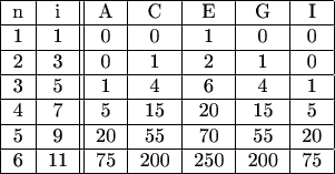 \begin{tabular}{|c| c || c | c |  c | c |c |}  \hline
                n& i & A &  C &  E &  G &  I \\          \hline
                 1 & 1 & 0 & 0 &  1 &  0 &  0 \\        \hline
                 2 & 3 & 0 & 1 &  2 &  1 &  0 \\       \hline
                 3 & 5 & 1 & 4 &  6 &  4 &  1 \\        \hline
                4 & 7 & 5 & 15 &  20 &  15 & 5 \\      \hline
                5 & 9& 20 & 55 &  70 &   55 &   20 \\  \hline
                6 & 11& 75 & 200 &  250 &   200 &   75 \\  \hline
\end{tabular}