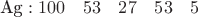 $$
\text{Ag}: 100 \quad 53 \quad 27 \quad 53 \quad 5
$$
