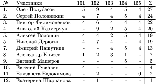 \begin{tabular}{|l|l|r|r|r|r|r|r|r|r|} \hline №& Участники& 151 & 152 &153 & 154 & 155 &\Sigma \\ 
\hline 1.& Олег Полубасов  & 5 & 9 & 4 & 5 & 4 & 27 \\ 
\hline 2.& Сергей Половинкин  & 4 & 7 & 4 & 5 & 4 & 24 \\ 
\hline 3.& Виктор Филимоненков & 4 & 6 & 4 & 4 & 4 & 22 \\ 
\hline 4.& Анатолий Казмерчук  & - & 9 & 2 & 5 & 4 & 20 \\ 
\hline 5.& Алексей Волошин  & 4 & 4 & 2 & 5 & 4 & 19 \\ 
\hline 5.& Николай Дерюгин  & 4 & 7 & 4 & - & 4 & 19 \\ 
\hline 7.& Дмитрий Пашуткин  & - & - & 4 & 5 & 4 & 13 \\ 
\hline 8.& Александр Князев  & 1 & 2 & 3 & 1 & - & 7 \\ 
\hline 9.& Евгений Машеров  & - & - & - & 5 & -& 5 \\ 
\hline 10.& Евгений Гужавин  & 4 & - & - & - & - & 4 \\ 
\hline 11.& Елизавета Евдокимова  & - & 2 & - & - & 0 & 2 \\ 
\hline 12.& Екатерина Шарпанова & - & 1 & - & - & - & 1 \\ 

\hline \end{tabular}