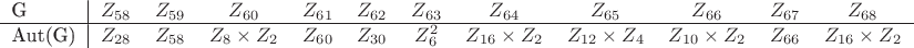 $$\begin{tabular}{l|ccccccccccc}
G&$Z_{58}$&$Z_{59}$&$Z_{60}$&$Z_{61}$&$Z_{62}$&$Z_{63}$&$Z_{64}$&$Z_{65}$&$Z_{66}$&$Z_{67}$&$Z_{68}$\\
\hline
Aut(G)&$Z_{28}$&$Z_{58}$&$Z_8\times Z_2$&$Z_{60}$&$Z_{30}$&$Z_6^2$&$Z_{16}\times Z_2$&$Z_{12}\times Z_4$&$Z_{10}\times Z_2$&$Z_{66}$&$Z_{16}\times Z_2$
\end{tabular}$$