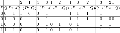 $$\arraycolsep=0em\begin{array}{|c|c||ccc|cccc|ccccccc|cccccc|cccccc|}
 &  &  &  &  & 2 &  & 1 &  & 4 &  & 3 & 1 &  & 2 &  & 1 &  & 3 &  & 2 &  &  & 3 &  & 2 & 1 & \\
\hline P & Q & P & \leftrightarrow & Q & \neg & (P & \vee & Q) & \neg & (P & \rightarrow & (\neg & P & \rightarrow & Q)) & \neg & P & \rightarrow & (P & \rightarrow & Q) & Q & \rightarrow & (P & \vee & \neg & Q)\\
\hline0 & 0 &  & 1 &  & 1 &  & 0 &  & 0 &  & 1 &  &  &  &  & 1 &  & 1 &  & 1 &  &  & 1 &  &  &  & \\
\hline0 & 1 &  & 0 &  & 0 &  &  &  & 0 &  & 1 &  &  &  &  & 1 &  & 1 &  & 1 &  &  & 0 &  & 0 & 0 & \\
\hline1 & 0 &  & 0 &  & 0 &  &  &  & 0 &  & 1 & 0 &  & 1 &  & 0 &  & 1 &  &  &  &  & 1 &  & 1 &  & \\
\hline1 & 1 &  & 1 &  & 0 &  &  &  & 0 &  & 1 & 0 &  & 1 &  & 0 &  & 1 &  &  &  &  & 1 &  & 1 &  & \\ \hline
\end{array}$$