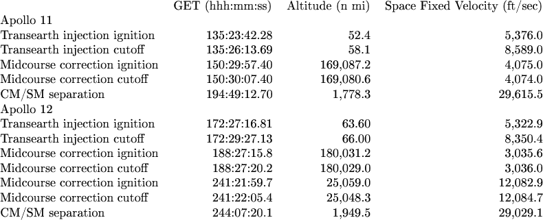 $\begin{tabular}{lrrr}
                              & \multicolumn{1}{l}{GET (hhh:mm:ss)} & \multicolumn{1}{l}{Altitude (n mi)} & \multicolumn{1}{l}{Space Fixed Velocity (ft/sec)} \\
Apollo 11                     & \multicolumn{1}{l}{}                & \multicolumn{1}{l}{}                & \multicolumn{1}{l}{}                              \\
Transearth injection ignition & 135:23:42.28                        & 52.4                                & 5,376.0                                           \\
Transearth injection cutoff   & 135:26:13.69                        & 58.1                                & 8,589.0                                           \\
Midcourse correction ignition & 150:29:57.40                        & 169,087.2                           & 4,075.0                                           \\
Midcourse correction cutoff   & 150:30:07.40                        & 169,080.6                           & 4,074.0                                           \\
CM/SM separation              & 194:49:12.70                        & 1,778.3                             & 29,615.5                                          \\
Apollo 12                     & \multicolumn{1}{l}{}                & \multicolumn{1}{l}{}                & \multicolumn{1}{l}{}                              \\
Transearth injection ignition & 172:27:16.81                        & 63.60                               & 5,322.9                                           \\
Transearth injection cutoff   & 172:29:27.13                        & 66.00                               & 8,350.4                                           \\
Midcourse correction ignition & 188:27:15.8                         & 180,031.2                           & 3,035.6                                           \\
Midcourse correction cutoff   & 188:27:20.2                         & 180,029.0                           & 3,036.0                                           \\
Midcourse correction ignition & 241:21:59.7                         & 25,059.0                            & 12,082.9                                          \\
Midcourse correction cutoff   & 241:22:05.4                         & 25,048.3                            & 12,084.7                                          \\
CM/SM separation              & 244:07:20.1                         & 1,949.5                             & 29,029.1                                          \\     
\end{tabular}$