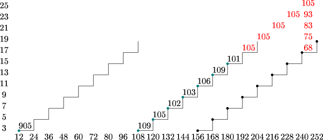 $\tikz[scale=.05]{
\node at (0,106){\text{25}};
\node at (0,97){\text{23}};
\node at (0,88){\text{21}};
\node at (0,79){\text{19}};
\node at (0,70){\text{17}};
\node at (0,61){\text{15}};
\node at (0,52){\text{13}};
\node at (0,43){\text{11}};
\node at (0,34){\text{9}};
\node at (0,25){\text{7}};
\node at (0,16){\text{5}};
\node at (0,7){\text{3}};
\draw (108,68) -- (108,77);
\draw (96,68) -- (108,68);
\draw (96,59) -- (96,68);
\draw (84,59) -- (96,59);
\draw (84,50) -- (84,59);
\draw (72,50) -- (84,50);
\draw (72,41) -- (72,50);
\draw (60,41) -- (72,41);
\draw (60,32) -- (60,41);
\draw (48,32) -- (60,32);
\draw (48,23) -- (48,32);
\draw (36,23) -- (48,23);
\draw (36,14) -- (36,23);
\draw (24,14) -- (36,14);
\draw (24,5) -- (24,14);
\draw (12,5) -- (24,5);
\fill [teal] (12,5) circle (1);
\draw (204,68) -- (204,77);
\draw (192,68) -- (204,68);
\draw (192,59) -- (192,68);
\draw (180,59) -- (192,59);
\draw (180,50) -- (180,59);
\draw (168,50) -- (180,50);
\draw (168,41) -- (168,50);
\draw (156,41) -- (168,41);
\draw (156,32) -- (156,41);
\draw (144,32) -- (156,32);
\draw (144,23) -- (144,32);
\draw (132,23) -- (144,23);
\draw (132,14) -- (132,23);
\draw (120,14) -- (132,14);
\draw (120,5) -- (120,14);
\draw (108,5) -- (120,5);
\fill [teal] (180,59) circle (1);
\fill [teal] (168,50) circle (1);
\fill [teal] (156,41) circle (1);
\fill [teal] (144,32) circle (1);
\fill [teal] (132,23) circle (1);
\fill [teal] (120,14) circle (1);
\fill [teal] (108,5) circle (1);
\draw (252,68) -- (252,77);
\draw (240,68) -- (252,68);
\draw (240,59) -- (240,68);
\draw (228,59) -- (240,59);
\draw (228,50) -- (228,59);
\draw (216,50) -- (228,50);
\draw (216,41) -- (216,50);
\draw (204,41) -- (216,41);
\draw (204,32) -- (204,41);
\draw (192,32) -- (204,32);
\draw (192,23) -- (192,32);
\draw (180,23) -- (192,23);
\draw (180,14) -- (180,23);
\draw (168,14) -- (180,14);
\draw (168,5) -- (168,14);
\draw (156,5) -- (168,5);
\fill [black] (252,77) circle (1);
\fill [black] (240,68) circle (1);
\fill [black] (228,59) circle (1);
\fill [black] (216,50) circle (1);
\fill [black] (204,41) circle (1);
\fill [black] (192,32) circle (1);
\fill [black] (180,23) circle (1);
\fill [black] (168,14) circle (1);
\fill [black] (156,5) circle (1);
\node at (12,0){\text{12}};
\node at (24,0){\text{24}};
\node at (36,0){\text{36}};
\node at (48,0){\text{48}};
\node at (60,0){\text{60}};
\node at (72,0){\text{72}};
\node at (84,0){\text{80}};
\node at (96,0){\text{96}};
\node at (108,0){\text{108}};
\node at (120,0){\text{120}};
\node at (132,0){\text{132}};
\node at (144,0){\text{144}};
\node at (156,0){\text{156}};
\node at (168,0){\text{168}};
\node at (180,0){\text{180}};
\node at (192,0){\text{192}};
\node at (204,0){\text{204}};
\node at (216,0){\text{216}};
\node at (228,0){\text{228}};
\node at (240,0){\text{240}};
\node at (252,0){\text{252}};
\node at (17,9){\text{905}};
\node at (113,9){\text{109}};
\node at (125,18){\text{105}};
\node at (137,27){\text{102}};
\node at (149,36){\text{103}};
\node at (161,45){\text{106}};
\node at (173,54){\text{109}};
\node at (185,63){\text{101}};
\node at (197,72)[red]{\text{105}};
\node at (209,81)[red]{\text{105}};
\node at (221,90)[red]{\text{105}};
\node at (233,99)[red]{\text{105}};
\node at (245,108)[red]{\text{105}};
\node at (245,99)[red]{\text{93}};
\node at (245,90)[red]{\text{83}};
\node at (245,81)[red]{\text{75}};
\node at (245,72)[red]{\text{68}};
}$