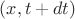 $(x, t+dt)$