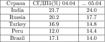 \begin{tabular}{|c|c|c|}
\hline
\ Страна & СГДП5(\%) 04.04 &  ... 05.04 \\
\hline
\ \; India &  21.7  &  24.0  \\
\hline
\ \; Russia  &  20.2  & 17.7  \\
\hline
\ \; Turkey &  16.9  &  14.8  \\
\hline
\ \; Peru &  12.0  &  14.4  \\
\hline
\ \; Brazil &  17.1  &  14.0  \\
\hline
\end{tabular}
