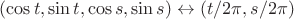 $(\cos t,\sin t,\cos s,\sin s)\leftrightarrow (t/2\pi,s/2\pi)$