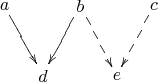 $\xymatrix@=10pt{a\ar[ddr] & & b\ar[ddl]\ar@{-->}[ddr] & & c\ar@{-->}[ddl]\\& & & &\\& d & & e &}$
