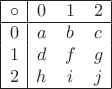 $\begin{array}{|c|ccc|}\hline \circ & 0 & 1 & 2 \\ \hline 0 & a & b & c \\ 1 & d & f & g \\ 2 & h & i & j \\ \hline \end{array}$