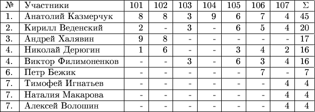$\begin{tabular}{|l|l|r|r|r|r|r|r|r|r|} 
\hline 
№& Участники& 101 & 102 & 103 & 104 & 105 & 106 & 107 & \Sigma \\ 
\hline 
1.& Анатолий Казмерчук & 8 & 8 & 3 & 9 & 6 & 7 & 4 & 45 \\ 
\hline
2. & Кирилл Веденский & 2 & - & 3 & - & 6 & 5 & 4 & 20 \\ 
\hline 
3.& Андрей Халявин & 9 & 8 & - & - & - & - & - & 17 \\ 
\hline 
4. & Николай Дерюгин & 1 & 6 & - & - & 3 & 4 & 2 & 16 \\ 
\hline 
4. & Виктор Филимоненков & - & - & 3 & - & 6 & 3 & 4 & 16 \\ 
\hline 
6. & Петр Бежик & - & - & - & - & - & 7 & - & 7 \\ 
\hline 
7. & Тимофей Игнатьев & - & - & - & - & - & - & 4 & 4 \\ 
\hline 
7. & Наталия Макарова & - & - & - & - & - & - & 4 & 4 \\ 
\hline
7. & Алексей Волошин & - & - & - & - & - & - & 4 & 4 \\ 
\hline 
\end{tabular}$