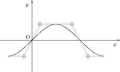 $$\begin{xy} /r1cm/:,
(0,0)*+!DR{O}, % обозначение начала координат
(-2,0);(5.5,0)**@{-}*@{>}*++!UR{x}, % ось x с надписью
(0,-2);(0,2.5)**@{-}*@{>}*++!RU{y}, % ось y с надписью
(-1.5,-1);(1.5,1)**\crv~Lc{~**@{.}~*{\oplus}(-0.5,-1)&(0.5,1)}, % первый сегмент синусоиды
(1.5,1);(4.5,-1)**\crv~Lc{~**@{.}~*{\oplus}(2.5,1)&(3.5,-1)}, % второй сегмент синусоиды
\end{xy}$$