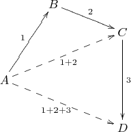 $\xymatrix@=10pt{& & B\ar[drrr]^2 & & & &\\& & & & & C\ar[dddd]^3 &\\& & & & & & &\\A\ar[uuurr]^1\ar@{-->}[uurrrrr]_{1+2}\ar@{-->}[ddrrrrr]_{1+2+3} & & & & & &\\& & & & & & &\\& & & & & D &\\& & & & & & &\\}$