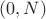 $ (0, N) $