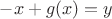 $-x+g(x)=y$