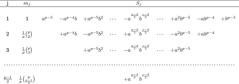 $$ \begin{tabular}{ccccccccccc}\hline
j&$m_j$ &\multicolumn{9}{c}{$S_j$}\\
\hline
\\
1 & 1 & $a^{p-3}$ & $-a^{p-4}b$ & $+a^{p-5}b^2$ & $\cdots$ & $-a^{^{\frac{p-3}{2}}}b^{^{\frac{p-3}{2}}}$ & $\cdots$&$+a^2b^{p-5}$ & $-ab^{p-4}$ & $+b^{p-3}$\\
&&\\
2 & $\frac{1}{p}\binom{p}{2}$ &  & $+a^{p-4}b$ & $-a^{p-5}b^2$ & $\cdots$ & $+a^{^{\frac{p-3}{2}}}b^{^{\frac{p-3}{2}}}$ & $\cdots$ & $-a^2b^{p-5}$ & $+ab^{p-4}$\\
&&\\
3 & $\frac{1}{p}\binom{p}{3}$ &  &  & $+a^{p-5}b^2$ & $\cdots$ & $-a^{^{\frac{p-3}{2}}}b^{^{\frac{p-3}{2}}}$ & $\cdots$ & $+a^2b^{p-5}$ \\
&&\\
\multicolumn{11}{l}{\dotfill}\\
&&\\
$\frac{p-1}{2}$ & $\frac{1}{p}\binom{p}{\frac{p-1}{2}}$ &  &  & &  &$+a^{^{\frac{p-3}{2}}}b^{^{\frac{p-3}{2}}}$ \\
\end{tabular}
$$