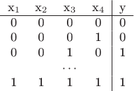 $$\begin{center}
\begin{tabular}{ c c c c| c}
 x_1 & x_2 & x_3 & x_4 & y \\ 
\hline
0 & 0 & 0 & 0 & 0  \\  
0 & 0 & 0 & 1 & 0  \\  
0 & 0 & 1 & 0 & 1  \\  
 &  & \cdots &  &   \\  
1 & 1 & 1 & 1 & 1  \\  
\end{tabular}
\end{center}$$