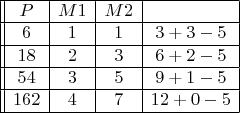 $\begin{array}{||c | c | c |c | c | c | c |}
\hline
P & M1 & M2&\\
\hline
6 & 1 & 1& 3+3-5\\
\hline
18 & 2 & 3& 6+2-5\\
\hline
54 & 3 & 5&9+1-5\\
\hline
162 & 4 & 7&12+0-5\\
\hline
\end{array}$