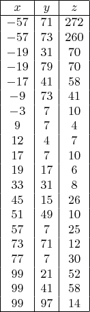 \begin{array}{|c|c|c|}
\hline
 x & y & z \\
\hline
 -57 & 71 & 272 \\
 -57 & 73 & 260 \\
 -19 & 31 & 70 \\
 -19 & 79 & 70 \\
 -17 & 41 & 58 \\
 -9 & 73 & 41 \\
 -3 & 7 & 10 \\
 9 & 7 & 4 \\
 12 & 4 & 7 \\
 17 & 7 & 10 \\
 19 & 17 & 6 \\
 33 & 31 & 8 \\
 45 & 15 & 26 \\
 51 & 49 & 10 \\
 57 & 7 & 25 \\
 73 & 71 & 12 \\
 77 & 7 & 30 \\
 99 & 21 & 52 \\
 99 & 41 & 58 \\
 99 & 97 & 14 \\
\hline
\end{array}