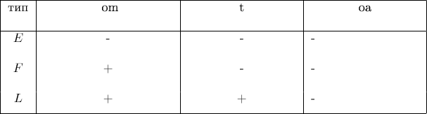 \begin{tabular}{|c|c|c|p{3cm}|} \hline тип &\hspace{1.5cm} om\hspace{1.5cm} & \hbox to 3cm{\hfil t\hfil } &\hfil oa\hfil \\[1.2em] \hline $E$ & -&-&- \\[1.2em] $F$ &+&-&-\\[1.2em] $L$ &+&+&- \\[0.5em] \hline \end{tabular}$
