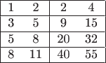 $\begin{tabular}{|cc|cc|}\hline 1 & 2 & 2& 4 \\\hline 3 & 5 & 9 & 15 \\\hline 5& 8 & 20 & 32 \\\hline 8& 11 & 40 & 55 \\\hline\end{tabular}$