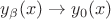 $y_\beta(x)\to y_0(x)$ $y_\beta(x)\to y_0(x)$