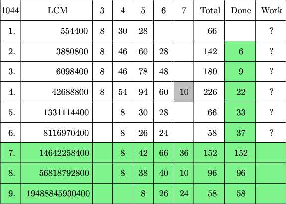 $\tikz[scale=.08]{
\fill[green!90!blue!50] (110,150) rectangle (125,200);
\fill[grey!25] (85,170) rectangle (95,180);
\fill[green!90!blue!50] (0,120) rectangle (140,150);
\draw  (0,210) rectangle  (10,220);
\draw  (10,210) rectangle  (45,220);
\draw  (45,210) rectangle  (55,220);
\draw  (55,210) rectangle  (65,220);
\draw  (65,210) rectangle  (75,220);
\draw  (75,210) rectangle  (85,220);
\draw  (85,210) rectangle  (95,220);
\draw  (95,210) rectangle  (110,220);
\draw  (110,210) rectangle  (125,220);
\draw  (125,210) rectangle  (140,220);
\draw  (0,200) rectangle  (10,210);
\draw  (10,200) rectangle  (45,210);
\draw  (45,200) rectangle  (55,210);
\draw  (55,200) rectangle  (65,210);
\draw  (65,200) rectangle  (75,210);
\draw  (75,200) rectangle  (85,210);
\draw  (85,200) rectangle  (95,210);
\draw  (95,200) rectangle  (110,210);
\draw  (110,200) rectangle  (125,210);
\draw  (125,200) rectangle  (140,210);
\draw  (0,190) rectangle  (10,200);
\draw  (10,190) rectangle  (45,200);
\draw  (45,190) rectangle  (55,200);
\draw  (55,190) rectangle  (65,200);
\draw  (65,190) rectangle  (75,200);
\draw  (75,190) rectangle  (85,200);
\draw  (85,190) rectangle  (95,200);
\draw  (95,190) rectangle  (110,200);
\draw  (110,190) rectangle  (125,200);
\draw  (125,190) rectangle  (140,200);
\draw  (0,180) rectangle  (10,190);
\draw  (10,180) rectangle  (45,190);
\draw  (45,180) rectangle  (55,190);
\draw  (55,180) rectangle  (65,190);
\draw  (65,180) rectangle  (75,190);
\draw  (75,180) rectangle  (85,190);
\draw  (85,180) rectangle  (95,190);
\draw  (95,180) rectangle  (110,190);
\draw  (110,180) rectangle  (125,190);
\draw  (125,180) rectangle  (140,190);
\draw  (0,170) rectangle  (10,180);
\draw  (10,170) rectangle  (45,180);
\draw  (45,170) rectangle  (55,180);
\draw  (55,170) rectangle  (65,180);
\draw  (65,170) rectangle  (75,180);
\draw  (75,170) rectangle  (85,180);
\draw  (85,170) rectangle  (95,180);
\draw  (95,170) rectangle  (110,180);
\draw  (110,170) rectangle  (125,180);
\draw  (125,170) rectangle  (140,180);
\draw  (0,160) rectangle  (10,170);
\draw  (10,160) rectangle  (45,170);
\draw  (45,160) rectangle  (55,170);
\draw  (55,160) rectangle  (65,170);
\draw  (65,160) rectangle  (75,170);
\draw  (75,160) rectangle  (85,170);
\draw  (85,160) rectangle  (95,170);
\draw  (95,160) rectangle  (110,170);
\draw  (110,160) rectangle  (125,170);
\draw  (125,160) rectangle  (140,170);
\draw  (0,150) rectangle  (10,160);
\draw  (10,150) rectangle  (45,160);
\draw  (45,150) rectangle  (55,160);
\draw  (55,150) rectangle  (65,160);
\draw  (65,150) rectangle  (75,160);
\draw  (75,150) rectangle  (85,160);
\draw  (85,150) rectangle  (95,160);
\draw  (95,150) rectangle  (110,160);
\draw  (110,150) rectangle  (125,160);
\draw  (125,150) rectangle  (140,160);
\draw  (0,140) rectangle  (10,150);
\draw  (10,140) rectangle  (45,150);
\draw  (45,140) rectangle  (55,150);
\draw  (55,140) rectangle  (65,150);
\draw  (65,140) rectangle  (75,150);
\draw  (75,140) rectangle  (85,150);
\draw  (85,140) rectangle  (95,150);
\draw  (95,140) rectangle  (110,150);
\draw  (110,140) rectangle  (125,150);
\draw  (125,140) rectangle  (140,150);
\draw  (0,130) rectangle  (10,140);
\draw  (10,130) rectangle  (45,140);
\draw  (45,130) rectangle  (55,140);
\draw  (55,130) rectangle  (65,140);
\draw  (65,130) rectangle  (75,140);
\draw  (75,130) rectangle  (85,140);
\draw  (85,130) rectangle  (95,140);
\draw  (95,130) rectangle  (110,140);
\draw  (110,130) rectangle  (125,140);
\draw  (125,130) rectangle  (140,140);
\draw  (0,120) rectangle  (10,130);
\draw  (10,120) rectangle  (45,130);
\draw  (45,120) rectangle  (55,130);
\draw  (55,120) rectangle  (65,130);
\draw  (65,120) rectangle  (75,130);
\draw  (75,120) rectangle  (85,130);
\draw  (85,120) rectangle  (95,130);
\draw  (95,120) rectangle  (110,130);
\draw  (110,120) rectangle  (125,130);
\draw  (125,120) rectangle  (140,130);
\node at (4.7,215){\text{1044}};
\node at (28,215){\text{LCM}};
\node at (50,215){\text{3}};
\node at (60,215){\text{4}};
\node at (70,215){\text{5}};
\node at (80,215){\text{6}};
\node at (90,215){\text{7}};
\node at (103,215){\text{Total}};
\node at (118,215){\text{Done}};
\node at (133,215){\text{Work}};
\node at (5.6,205){\text{1.}};
\node at (36,205){\text{554400}};
\node at (50,205){\text{8}};
\node at (60,205){\text{30}};
\node at (70,205){\text{28}};
\node at (104,205){\text{66}};
\node at (90,205){\text{}};
\node at (133,205){\text{?}};
\node at (5.6,195){\text{2.}};
\node at (35,195){\text{3880800}};
\node at (50,195){\text{8}};
\node at (60,195){\text{46}};
\node at (70,195){\text{60}};
\node at (80,195){\text{28}};
\node at (103,195){\text{142}};
\node at (118,195){\text{6}};
\node at (133,195){\text{?}};
\node at (5.6,185){\text{3.}};
\node at (35,185){\text{6098400}};
\node at (50,185){\text{8}};                       
\node at (60,185){\text{46}};
\node at (70,185){\text{78}};
\node at (80,185){\text{48}};
\node at (103,185){\text{180}};
\node at (118,185){\text{9}};
\node at (133,185){\text{?}};
\node at (5.6,175){\text{4.}};
\node at (34,175){\text{42688800}};
\node at (50,175){\text{8}};
\node at (60,175){\text{54}};
\node at (70,175){\text{94}};
\node at (80,175){\text{60}};
\node at (90,175){\text{10}};
\node at (103,175){\text{226}};
\node at (118,175){\text{22}};
\node at (133,175){\text{?}};
\node at (5.6,165){\text{5.}};
\node at (32,165){\text{1331114400}};
\node at (50,165){\text{}};
\node at (60,165){\text{8}};
\node at (70,165){\text{30}};
\node at (80,165){\text{28}};
\node at (104,165){\text{66}};
\node at (118,165){\text{33}};
\node at (133,165){\text{?}};
\node at (5.6,155){\text{6.}};
\node at (32,155){\text{8116970400}};
\node at (50,155){\text{}};
\node at (60,155){\text{8}};
\node at (70,155){\text{26}};
\node at (80,155){\text{24}};
\node at (104,155){\text{58}};
\node at (118,155){\text{37}};
\node at (133,155){\text{?}};
\node at (5.6,145){\text{7.}};
\node at (31,145){\text{14642258400}};
\node at (60,145){\text{8}};
\node at (70,145){\text{42}};
\node at (80,145){\text{66}};
\node at (90,145){\text{36}};
\node at (103,145){\text{152}};
\node at (118,145){\text{152}};
\node at (133,145){\text{}};
\node at (5.6,135){\text{8.}};
\node at (31,135){\text{56818792800}};
\node at (60,135){\text{8}};
\node at (70,135){\text{38}};
\node at (80,135){\text{40}};
\node at (90,135){\text{10}};
\node at (104,135){\text{96}};
\node at (118,135){\text{96}};
\node at (5.6,125){\text{9.}};
\node at (28,125){\text{19488845930400}};
\node at (70,125){\text{8}};
\node at (80,125){\text{26}};
\node at (90,125){\text{24}};
\node at (104,125){\text{58}};
\node at (118,125){\text{58}};
}$