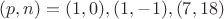 $(p,n)=(1,0), (1,-1), (7,18)$