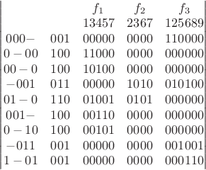 \begin{vmatrix}
\ & \ & f_1 & f_2 & f_3 \\
\ & \ & 13457 & 2367 & 125689 \\
000- & 001 & 00000 & 0000 & 110000 \\
0-00 & 100 & 11000 & 0000 & 000000 \\
00-0 & 100 & 10100 & 0000 & 000000 \\
-001 & 011 & 00000 & 1010 & 010100 \\ 
01-0 & 110 & 01001 & 0101 & 000000 \\
001- & 100 & 00110 & 0000 & 000000 \\
0-10 & 100 & 00101 & 0000 & 000000 \\
-011 & 001 & 00000 & 0000 & 001001 \\
1-01 & 001 & 00000 & 0000 & 000110
\end{vmatrix}