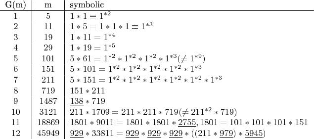 $$\begin{tabular}{c|c|l}
G(m)&m&symbolic\\
\hline
$1$&$5$&$1\ast1\equiv1^{\ast2}$\\
$2$&$11$&$1\ast5=1\ast1\ast1\equiv1^{\ast3}$\\
$3$&$19$&$1\ast11=1^{\ast4}$\\
$4$&$29$&$1\ast19=1^{\ast5}$\\
$5$&$101$&$5\ast61=1^{\ast2}\ast1^{\ast2}\ast1^{\ast2}\ast1^{\ast3}(\neq1^{\ast9})$\\
$6$&$151$&$5\ast101=1^{\ast2}\ast1^{\ast2}\ast1^{\ast2}\ast1^{\ast2}\ast1^{\ast3}$\\
$7$&$211$&$5\ast151=1^{\ast2}\ast1^{\ast2}\ast1^{\ast2}\ast1^{\ast2}\ast1^{\ast2}\ast1^{\ast3}$\\
$8$&$719$&$151\ast211$\\
$9$&$1487$&$\underline{138}\ast719$\\
$10$&$3121$&$211\ast1709=211\ast211\ast719 (\neq211^{\ast2}\ast719)$\\
$11$&$18869$&$1801\ast9011=1801\ast1801\ast\underline{2755}, 1801=101\ast101\ast101\ast151$\\
$12$&$45949$&$\underline{929}\ast33811=\underline{929}\ast\underline{929}\ast\underline{929}\ast((211\ast\underline{979})\ast\underline{5945})$
\end{tabular}$$