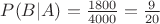 $P(B|A)=\frac{1800}{4000}=\frac{9}{20}$