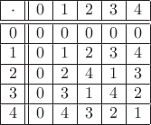 $\begin{array}{|c||c|c|c|c|c|} \hline 
\cdot&0&1&2&3&4 \\ \hline \hline 
0&0&0&0&0&0 \\ \hline 
1&0&1&2&3&4 \\ \hline 
2&0&2&4&1&3 \\ \hline 
3&0&3&1&4&2 \\ \hline 
4&0&4&3&2&1 \\ \hline \end{array}$