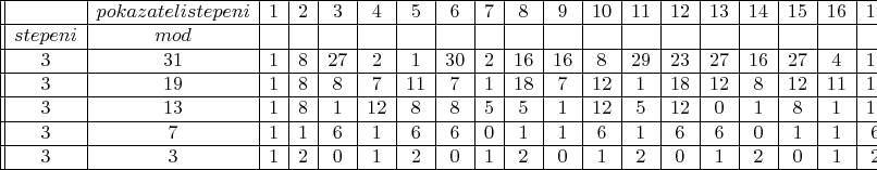$\begin{array}{||c | c | c |c | c | c | c | c |c | c | c | c | c |c | c | c | c | c |c | c | c | c | c | c |c | c | c |c |c |}
\hline
& pokazateli    stepeni&1&2&3&4&5&6&7& 8&9&10&11&12&13&14&15&16&17&18 &19&20&21&22&23&24\\
\hline
stepeni & mod &&& && &&&& &&&&&& && && && && & \\
\hline
3 & 31 &1&8&27 &2&1&30&2 &16&16&8&29&23&27&16&27 &4&15&4&8&2&23&15&15&29\\
\hline
3&19 &1&8&8 &7&11&7&1&18&7&12&1&18&12&8&12 &11&11 &18&0&1&8 &8&7&11\\
\hline
3& 13& 1&8&1&12&8&8&5&5&1&12&5&12&0&1&8&1&12 &8&8 &5&5 &1&12&5\\
\hline
3& 7&1&1&6&1&6&6&0&1&1&6&1&6&6&0&1 &1&6 &1&6 &6&0&1&1&6\\
\hline
3&3 &1&2&0&1& 2&0&1 &2&0&1&2&0&1&2&0 &1&2 &0&1 &2&0 &1&2&0\\
\hline
\end{array}$