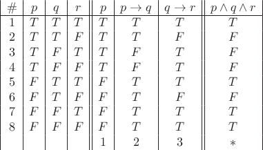 $
\begin{array}{|c|c|c|c||c|c|c||c|} \# & p & q & r & p & p \to q & q \to r & p \wedge q \wedge r \\
\hline
1 & T & T & T & T & T & T & T \\
2 & T & T & F & T & T & F & F \\
3 & T & F & T & T & F & T & F \\
4 & T & F & F & T & F & T & F \\
5 & F & T & T & F & T & T & T \\
6 & F & T & F & F & T & F & F \\
7 & F & F & T & F & T & T & T \\
8 & F & F & F & F & T & T & T \\
  &   &   &   & 1 & 2 & 3 & * \\

\end{array}$