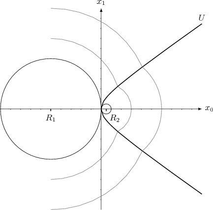 $$
\tikz[scale=0.4,>=latex]{
	\draw[->] (-10,0) -- (10,0) node[right] {$x_0$};
	\draw[->] (0,-10) -- (0,10) node[above] {$x_1$};
	\foreach \x in {-9,-8,...,9}
	\draw[shift={(\x,0)}] (0pt,0pt) -- (0pt,-2pt);
	\foreach \y in {-9,-8,...,9}
	\draw[shift={(0,\y)}] (-2pt,0pt) -- (0pt,0pt);
	\draw (-5,0) circle (5);
	\draw (0.5,0) circle (0.5);
	\draw[thick, shift={(-5,0)}] (0pt,0pt) -- (0pt,-6pt) node[below] {$R_1$};
	\draw[thick, shift={(0.5,0)}] (0pt,0pt) -- (0pt,-6pt) node[below=8 pt, right] {$R_2$};	
	\draw[smooth, thick, black] plot coordinates{
(0,0)(0.2,0.68)(0.4,0.98)(0.6,1.23)(0.8,1.45)(1,1.65)(1.2,1.84)(1.4,2.02)(1.6,2.2)(1.8,2.37)(2,2.53)(3,3.33)(4,4.1)(5,4.84)(7,6.31)(10,8.46)
	} node[above] {$U$};
	\draw[smooth, thick, black] plot coordinates{
(0,0)(0.2,-0.68)(0.4,-0.98)(0.6,-1.23)(0.8,-1.45)(1,-1.65)(1.2,-1.84)(1.4,-2.02)(1.6,-2.2)(1.8,-2.37)(2,-2.53)(3,-3.33)(4,-4.1)(5,-4.84)(7,-6.31)(10,-8.46)
};
	\draw[gray] (-5,7) arc (90:19:7);
	\draw[gray] (-5,-7) arc (-90:-19:7);
	\draw[gray] (3,0) arc (0:62:2.5); 
	\draw[gray] (3,0) arc (0:-62:2.5);	
	\draw[gray] (-5,10) arc (90:25:10);
	\draw[gray] (-5,-10) arc (-90:-25:10);
	\draw[gray] (6,0) arc (0:50:5.5); 
	\draw[gray] (6,0) arc (0:-50:5.5); 
}
$$