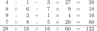 $$\begin{array}{rcrcrcrcr} 
4 & : & 1 & - & 3 & + & 27 & = & 28 \\ 
8 & + & 6 & : & 7 & \times & 9 & = & 18 \\ 
9 & : & 3 & + & 1 & \times & 4 & = & 16 \\ 
7 & + & 8 & : & 5 & \times & 20 & = & 60 \\\hline 
28 & + & 18 & + & 16 & + & 60 & = & 122 
\end{array} $$