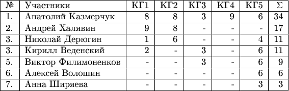 $\begin{tabular}{|l|l|r|r|r|r|r|r|} 
\hline 
№& Участники& КГ1 & КГ2 & КГ3 & КГ4 & КГ5 & \Sigma \\ 
\hline 
1.& Анатолий Казмерчук & 8 & 8 & 3 & 9 & 6 & 34 \\ 
\hline
2.& Андрей Халявин & 9 & 8 & - & - & - & 17 \\ 
\hline 
3. & Николай Дерюгин & 1 & 6 & - & - & 4 & 11 \\ 
\hline 
3. & Кирилл Веденский & 2 & - & 3 & - & 6 & 11 \\ 
\hline 
5. & Виктор Филимоненков & - & - & 3 & - & 6 & 9 \\ 
\hline 
6. & Алексей Волошин & - & - & - & - & 6 & 6 \\ 
\hline 
7. & Анна Ширяева & - & - & - & - & 3 & 3 \\ 
\hline \end{tabular}$