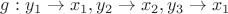 $ g: y_1\to x_1, y_2\to x_2, y_3\to x_1$