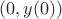 $(0,y(0))$