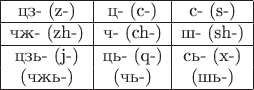\begin{array}{|c|c|c|} \hline \text{цз- (z-)} & \text{ц- (c-)} & \text{с- (s-)} \\ \hline \text{чж- (zh-)} & \text{ч- (ch-)} & \text{ш- (sh-)} \\ \hline \text{цзь- (j-)} & \text{ць- (q-)} & \text{сь- (x-)} \\ \text{(чжь-)} & \text{(чь-)} & \text{(шь-)} \\ \hline \end{array}