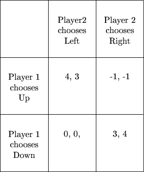 \begin{tabular}{| p{1.5cm} | p{1.5cm} | p{1.5cm} |}
\hline
 &\begin{center}Player2 chooses Left\end{center} & \begin{center}Player 2 chooses Right\end{center}\\
\hline
\begin{center}Player 1 chooses Up  \end{center} &  \begin{center}4, 3  \end{center}& \begin{center} -1, -1 \end{center}\\ 
\hline
\begin{center}Player 1 chooses Down\end{center} & \begin{center}0, 0,\end{center} &  \begin{center}3, 4\end{center} \\
\hline
\end{tabular}
