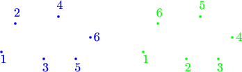 $$\setlength{\unitlength}{.2mm}\begin{picture}(360,100)
\color{blue}
\put(5,30){\circle*{3}}\put(4,14){1}
\put(25,70){\circle*{3}}\put(23,80){2}
\put(65,20){\circle*{3}}\put(63,3){3}
\put(85,80){\circle*{3}}\put(83,90){4}
\put(110,20){\circle*{3}}\put(108,3){5}
\put(130,50){\circle*{3}}\put(135,45){6}
\color{green}
\put(205,30){\circle*{3}}\put(204,14){1}
\put(225,70){\circle*{3}}\put(223,80){6}
\put(265,20){\circle*{3}}\put(263,3){2}
\put(285,80){\circle*{3}}\put(283,90){5}
\put(310,20){\circle*{3}}\put(308,3){3}
\put(330,50){\circle*{3}}\put(335,45){4}\end{picture}$$