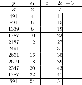 $

\begin{array}{*{20}c}
\hline
  \vline &  p &\vline &  {b_1 } &\vline &  {c_1  = 2b_1  + 3} \vline &  \\
\hline
  \vline &  {187} &\vline &  2 &\vline &  7 \vline &  \\
\hline
  \vline &  {{\rm{491}}} &\vline &  4 &\vline &  {11} \vline &  \\
\hline
  \vline &  {{\rm{891}}} &\vline &  6 &\vline &  {15} \vline &  \\
\hline
  \vline &  {{\rm{1339}}} &\vline &  8 &\vline &  {19} \vline &  \\
\hline
  \vline &  {{\rm{1787}}} &\vline &  {10} &\vline &  {23} \vline &  \\
\hline
  \vline &  {{\rm{2187}}} &\vline &  {12} &\vline &  {27} \vline &  \\
\hline
  \vline &  {{\rm{2491}}} &\vline &  {14} &\vline &  {31} \vline &  \\
\hline
  \vline &  {{\rm{2651}}} &\vline &  {16} &\vline &  {35} \vline &  \\
\hline
  \vline &  {{\rm{2619}}} &\vline &  {18} &\vline &  {39} \vline &  \\
\hline
  \vline &  {{\rm{2347}}} &\vline &  {20} &\vline &  {43} \vline &  \\
\hline
  \vline &  {{\rm{1787}}} &\vline &  {22} &\vline &  {47} \vline &  \\
\hline
  \vline &  {{\rm{891}}} &\vline &  {24} &\vline &  {51} \vline &  \\
\hline
\end{array}$
