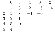 $$
\begin{array}{c|ccccc}
    \times  & 6 & 5 & 4 & 3 & 2  \\
\hline
   1 & \cdot & 3 & 2 & { - 5} & { - 4}  \\
   2 & 3 & \cdot & { - 1} & { - 6} & {}  \\
   3 & 2 & 1 & \cdot & {} & {}  \\
   4 & 5 & { - 6} & {} & {} & {}  \\
   5 & 4 & {} & {} & {} & {}  \\

 \end{array} 
$$
