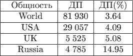 \begin{tabular}{|c|c|c|}
\hline
\ \;Общность & ДП & ДП(\%)  \\
\hline
\  World &  81\;930 & 3.64  \\ 
\hline
\   USA &  29\;057 &  4.09     \\
\hline
\  UK &  5\;525 & 5.08  \\
\hline
\ Russia  &  4\;785 & 14.95 \\ 
\hline
\end{tabular}